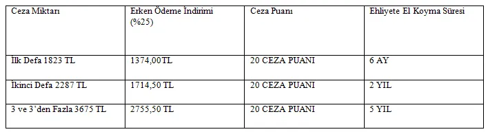 2022 YILI ALKOLLÜ ARAÇ KULLANMANIN CEZALARI